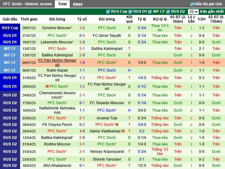Nhận định, Soi kèo Rubin Kazan vs PFC Sochi, 0h ngày 05/08: Chiến thắng thuyết phục - Ảnh 3