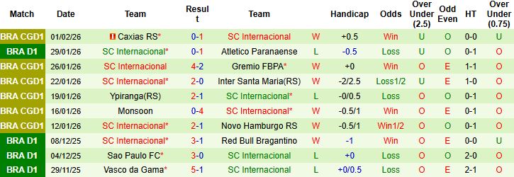 Nhận định Flamengo vs Internacional 05h00 ngày 05/02: Chủ nhà thắng nhẹ - Ảnh 2