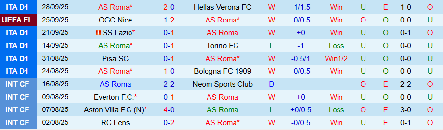 Nhận định AS Roma vs Lille, 23h45 ngày 2/10: 'Bầy sói' vươn lên mạnh mẽ - Ảnh 2