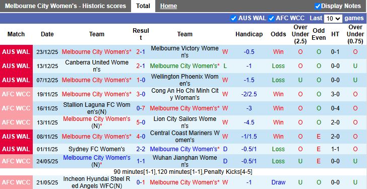 Nhận định Nữ Melbourne City vs Nữ Perth Glory 12h15 ngày 28/12: Áp sát đầu bảng - Ảnh 2
