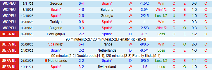 Nhận định Tây Ban Nha vs Thổ Nhĩ Kỳ 2h45 ngày 19/11: Gục ngã trước Bò Tót  - Ảnh 3