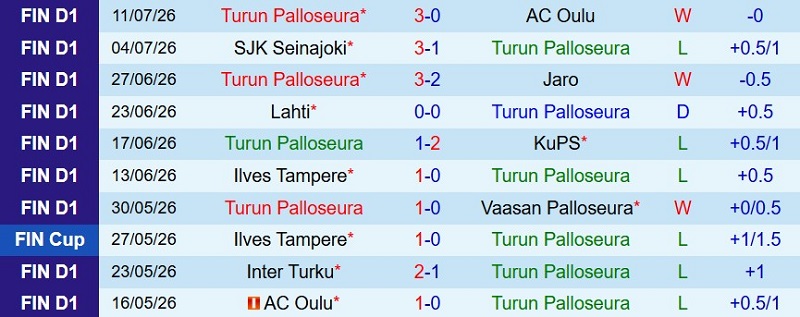 Nhật định phạt góc TPS Turku vs Ilves Tampere, 22h00 ngày 20/7 - Ảnh 3