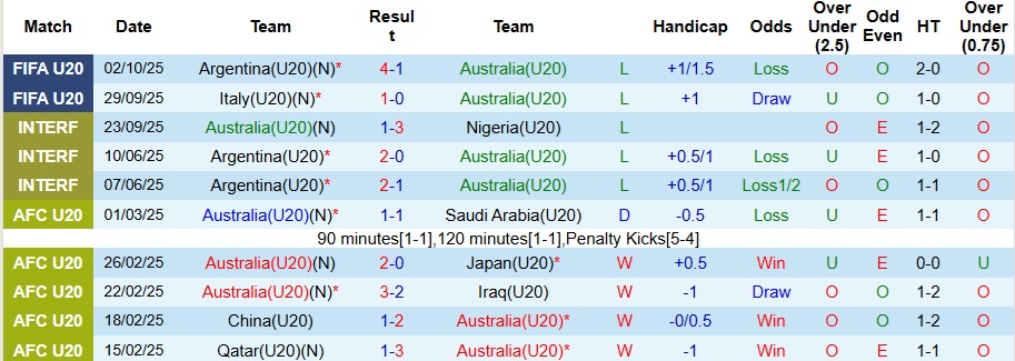 Nhận định U20 Úc vs U20 Cuba 6h ngày 5/10: Ngẩng cao đầu rời giải - Ảnh 1