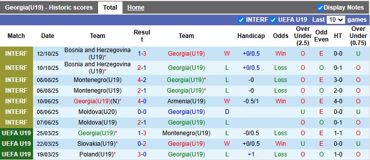 Nhận định U19 Georgia vs U19 Croatia 17h30 ngày 12/11: Khó giành 3 điểm - Ảnh 2