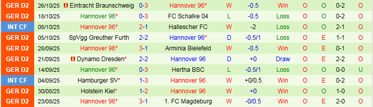 Nhận định Elversberg vs Hannover 96 0h30 ngày 1/11: Điểm tựa sân nhà - Ảnh 3