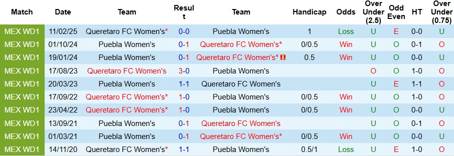 Nhận định, Soi kèo Nữ Queretaro vs Nữ Puebla 6h ngày 12/9: Đối thủ ưa thích - Ảnh 3