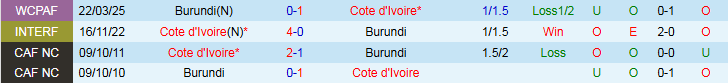 Nhận định Bờ Biển Ngà vs Burundi 2h00 ngày 6/9: Không có bất ngờ - Ảnh 4
