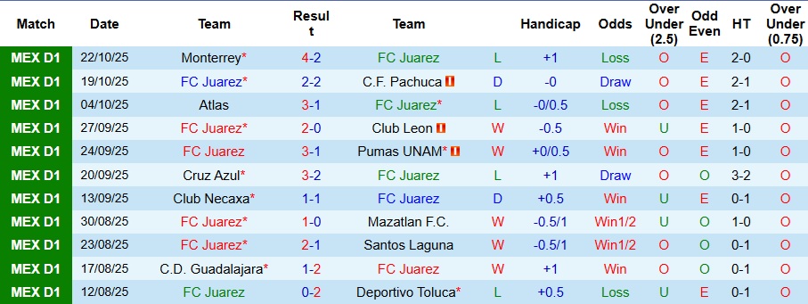 Nhận định Juarez vs Puebla 8h ngày 25/10: Không có bất ngờ - Ảnh 1