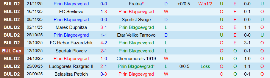 Nhận định Pirin Blagoevgrad vs Yantra Gabrovo, 22h30 ngày 1/12: Kẻ thích xa nhà - Ảnh 2