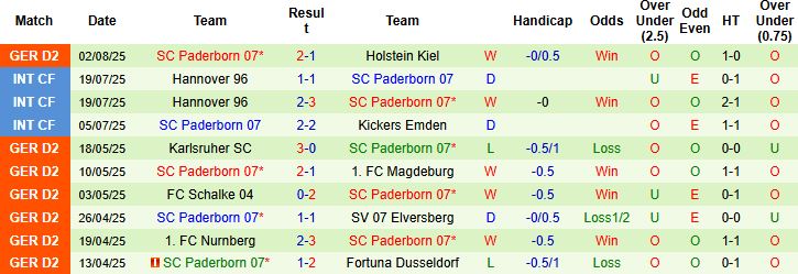 Nhận định, Soi kèo Preussen Munster vs Paderborn 23h30 ngày 08/08: Bắt nạt chủ nhà - Ảnh 2