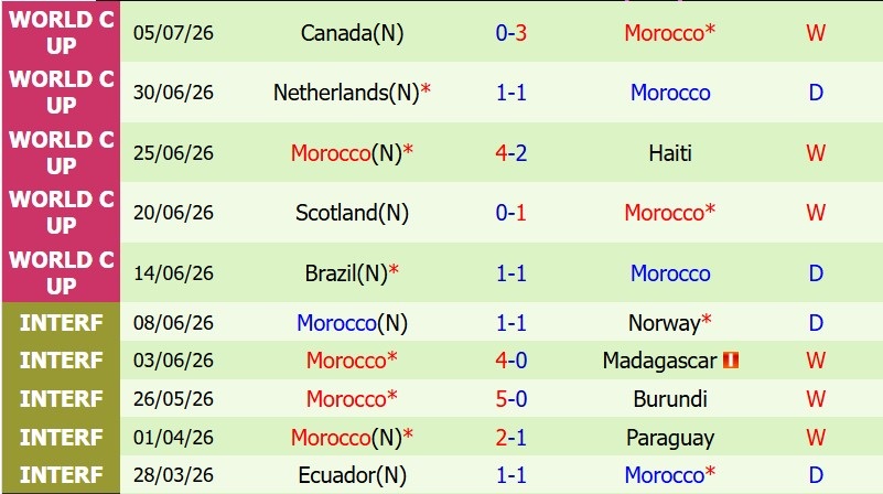 Nhật định phạt góc Pháp vs Morocco, 3h00 ngày 10/7 - Ảnh 4