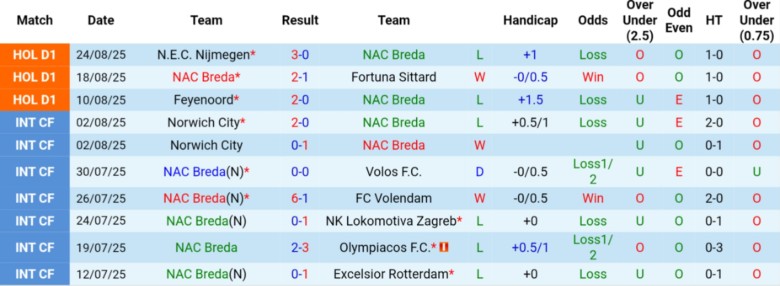 Nhận định, Soi kèo NAC Breda vs AZ Alkmaar, 21h45 ngày 31/8: Chênh lệch đẳng cấp - Ảnh 3
