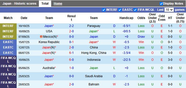 Nhận định Nhật Bản vs Brazil 17h30 ngày 14/10: Vượt ải Samurai - Ảnh 2