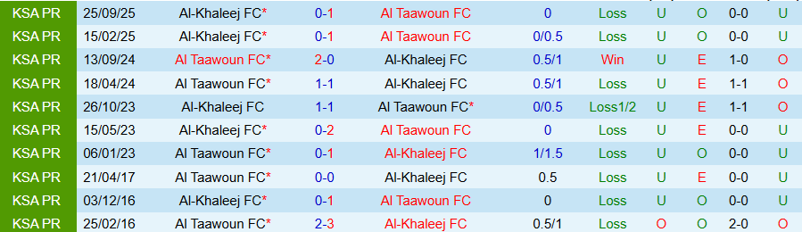 Nhận định Al-Khaleej vs Al Taawoun, 21h35 ngày 27/10: Nạn nhân tiếp theo - Ảnh 3