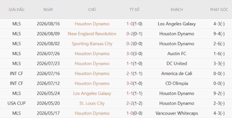 Nhật định phạt góc Vancouver Whitecaps vs Houston Dynamo, 9h30 ngày 20/8 - Ảnh 4