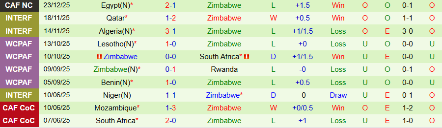 Nhận định Angola vs Zimbabwe, 19h30 ngày 26/12: Vớt vát hy vọng - Ảnh 1