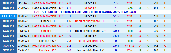 Nhận định Dundee vs Heart of Midlothian 21h00 ngày 11/1: Xây chắc ngôi đầu - Ảnh 4