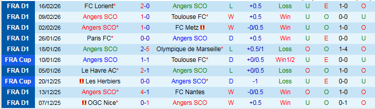 Nhận định Angers vs Lille 23h15 ngày 22/2: Khách khó giành ba điểm - Ảnh 2