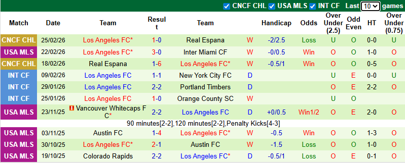 Nhận định Houston Dynamo vs Los Angeles FC 8h30 ngày 1/3: Sức mạnh vượt trội - Ảnh 2