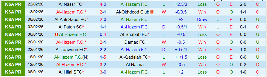 Nhận định Al-Hazem vs Al Ittihad, 02h00 ngày 25/2: Tiếp đà trở lại - Ảnh 2
