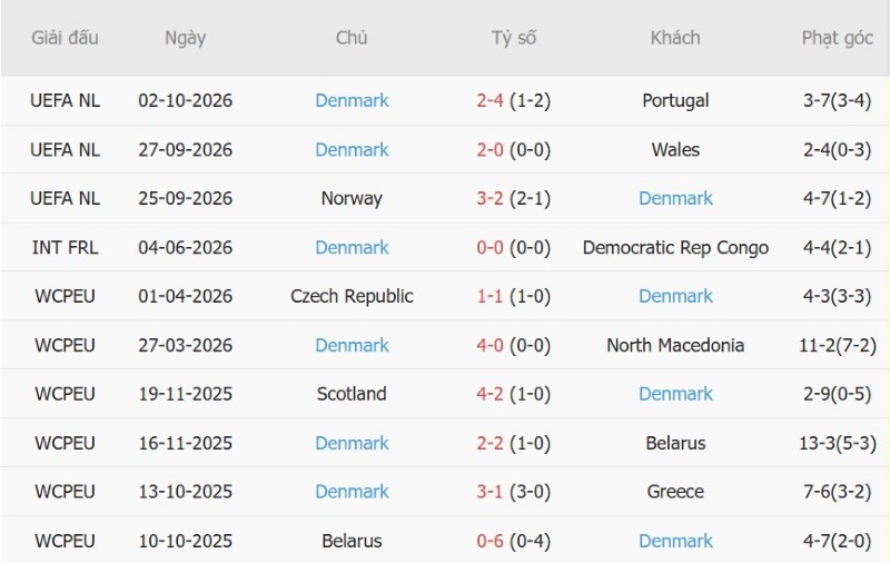 Nhật định phạt góc Xứ Wales vs Đan Mạch, 01h45 ngày 5/10 - Ảnh 4
