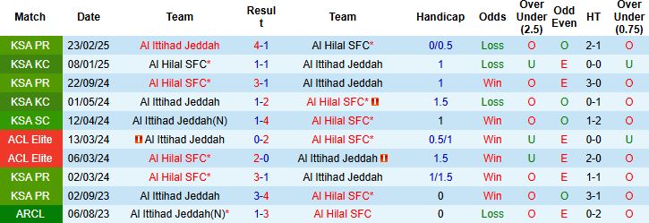 Nhận định Al Ittihad vs Al Hilal 01h00 ngày 25/10: Bắt nạt chủ nhà - Ảnh 4