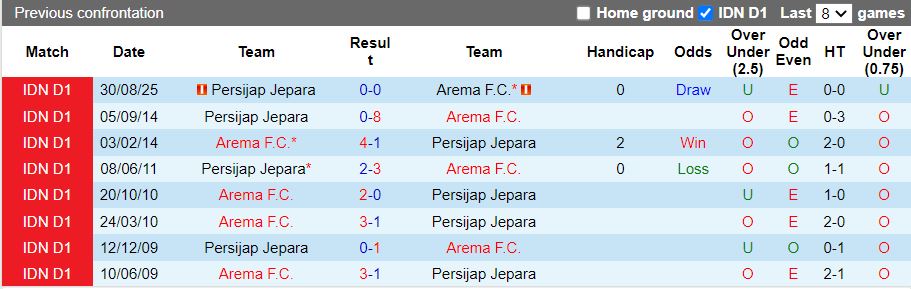 Nhận định Arema vs Persijap Jepara 15h30 ngày 2/2: Thời cơ kiếm điểm - Ảnh 1