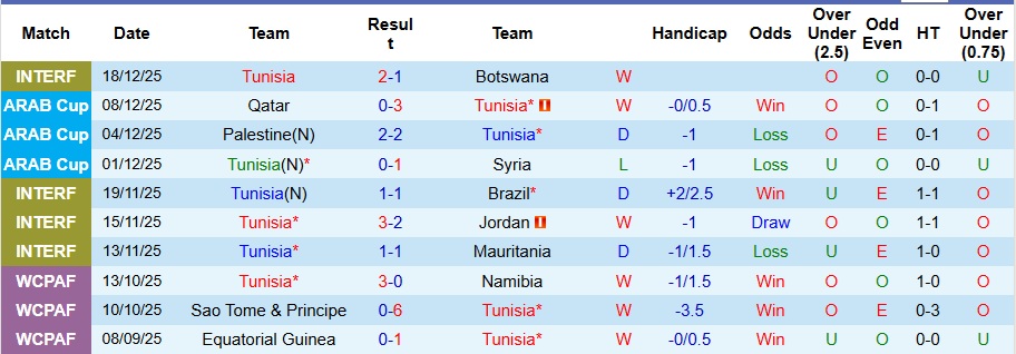 Nhận định Tunisia vs Uganda 3h ngày 24/12: Không có bất ngờ - Ảnh 1