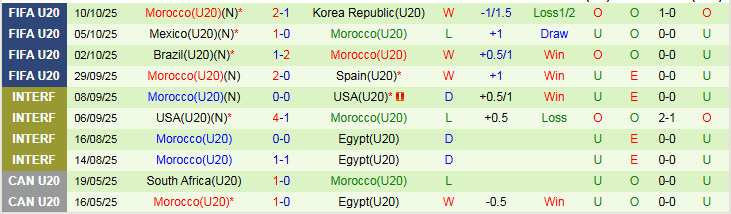 Nhận định U20 Mỹ vs U20 Morocco 3h00 ngày 13/10: Đôi công hấp dẫn - Ảnh 3