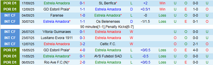 Nhận định Estrela Amadora vs Alverca 2h15 ngày 26/8: Thế trận chặt chẽ - Ảnh 3