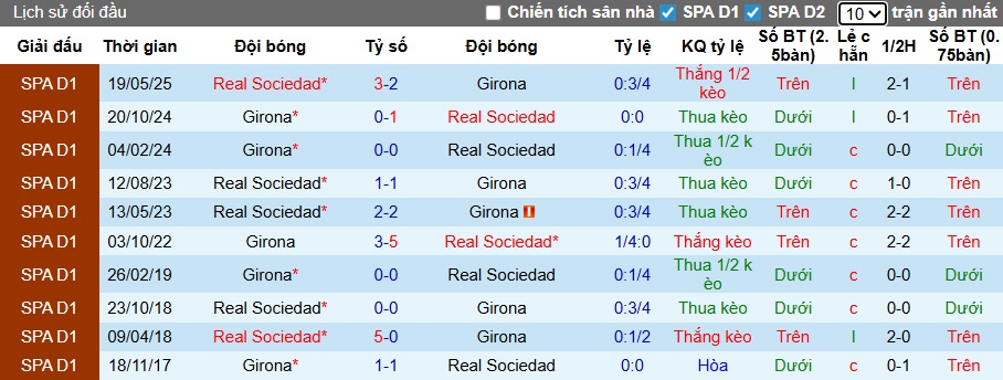 Nhận định Real Sociedad vs Girona 3h ngày 13/12: Không có bất ngờ - Ảnh 3