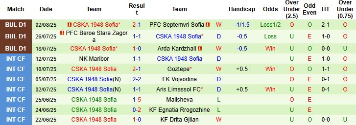 Nhận định, Soi kèo Dobrudzha vs CSKA 1948 Sofia 23h00 ngày 08/08: Hòa là đẹp - Ảnh 2