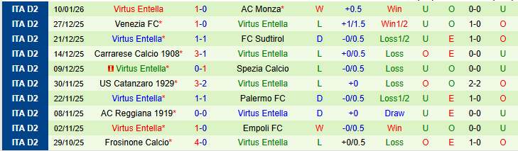 Nhận định Sampdoria vs Virtus Entella 2h30 ngày 17/1: Điểm tựa sân nhà - Ảnh 3