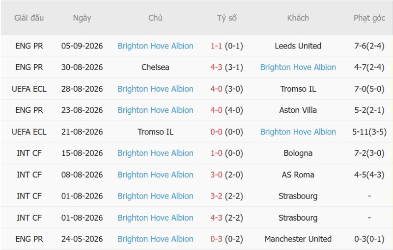 Nhật định phạt góc Coventry vs Brighton, 20h00 ngày 13/9 - Ảnh 4