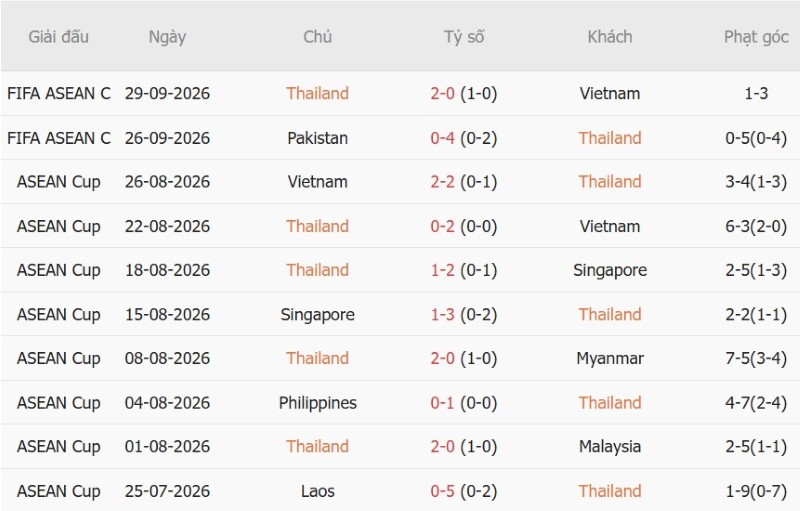 Nhật định phạt góc Thái Lan vs Philippines, 15h00 ngày 2/10 - Ảnh 3