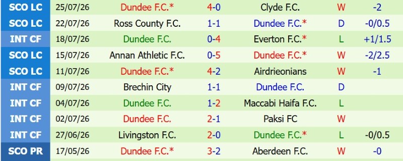 Nhật định phạt góc Celtic vs Dundee FC, 1h30 ngày 4/8 - Ảnh 4