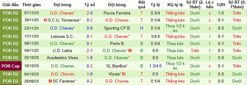 Nhận định Oliveirense vs Chaves 1h00 ngày 13/12: Củng cố vị trí - Ảnh 4