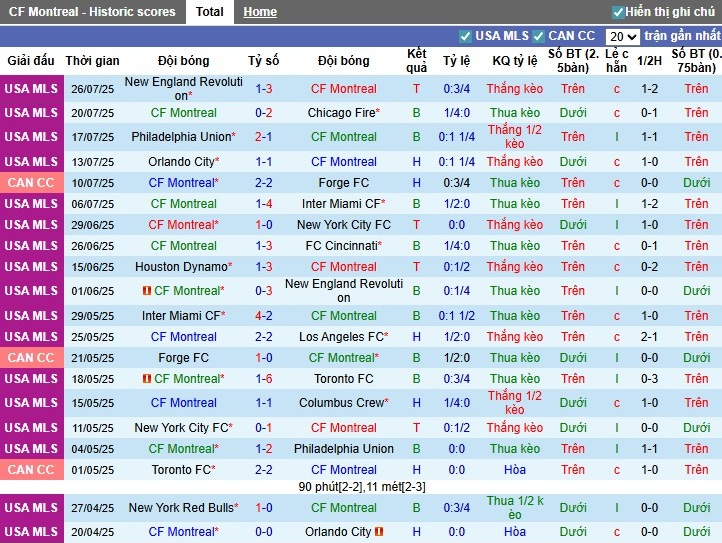 Nhận định, Soi kèo Montreal vs Club Leon, 6h ngày 30/07: Chiến thắng nhọc nhằn - Ảnh 1