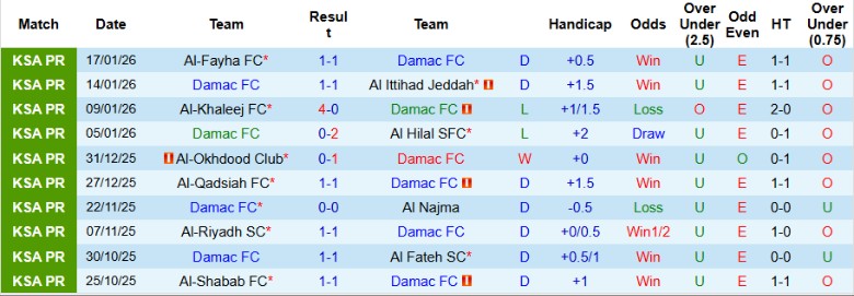 Nhận định Damac vs Al Nassr, 0h30 ngày 22/1: Bám đuổi ngôi đầu - Ảnh 3