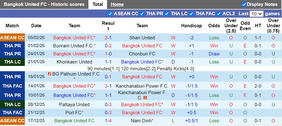 Nhận định Bangkok United vs Macarthur 19h15 ngày 12/2: Lợi thế quý giá - Ảnh 1