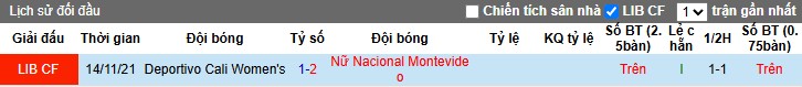 Nhận định Nữ Deportivo Cali vs Nữ Nacional Montevideo, 2h ngày 07/10: Hai đội chia điểm - Ảnh 1