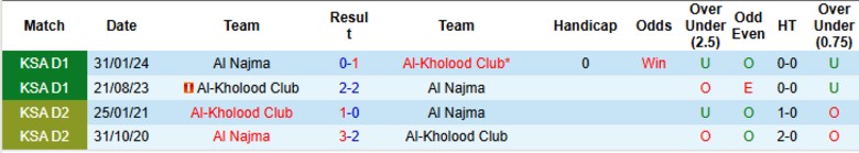 Nhận định Al-Kholood Club vs Al Najma, 22h10 ngày 17/10: Liên tục trắng tay - Ảnh 2