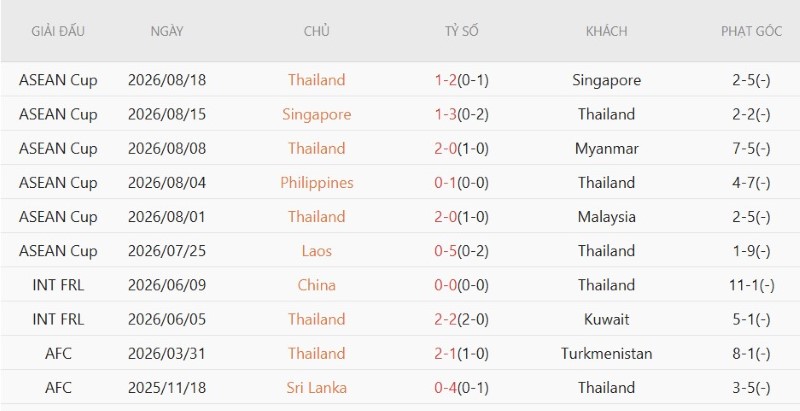 Nhật định phạt góc Thái Lan vs Việt Nam, 20h00 ngày 22/8 - Ảnh 3