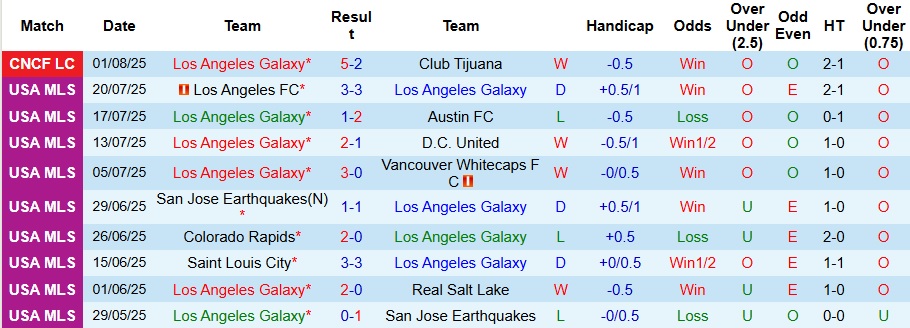 Nhận định, Soi kèo Los Angeles Galaxy vs Cruz Azul 9h30 ngày 4/8: Không có bất ngờ - Ảnh 1