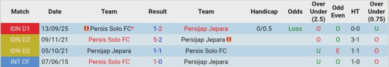 Nhận định Persijap Jepara vs Persis Solo, 20h30 ngày 5/3: 3 điểm về tay - Ảnh 2
