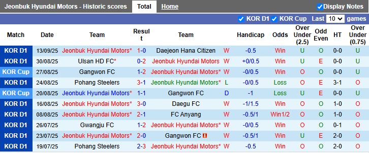 Nhận định Jeonbuk Hyundai Motors vs Gimcheon Sangmu 14h30 ngày 20/9: Gia tăng khoảng cách - Ảnh 2