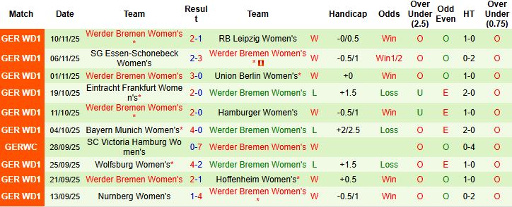Nhận định Nữ Leipzig vs Nữ Werder Bremen 22h00 ngày 16/11 - Ảnh 2
