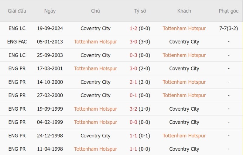 Nhật định phạt góc Tottenham vs Coventry, 02h00 ngày 20/10 - Ảnh 5