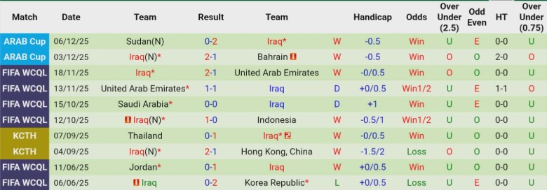 Nhận định Algeria vs Iraq, 0h00 ngày 10/12: Phân định ngôi đầu - Ảnh 3