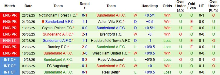 Nhận định MU vs Sunderland 21h00 ngày 04/10: Quỷ đỏ vượt khó - Ảnh 2